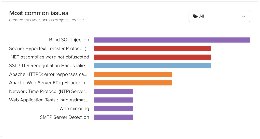 Screenshot of the Business Intelligence Dashboard comparing teams