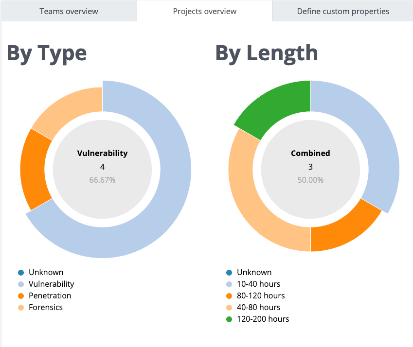 Comparing project metrics in Business Intelligence