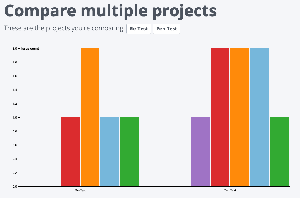 Screenshot of the Business Intelligence Dashboard comparing teams