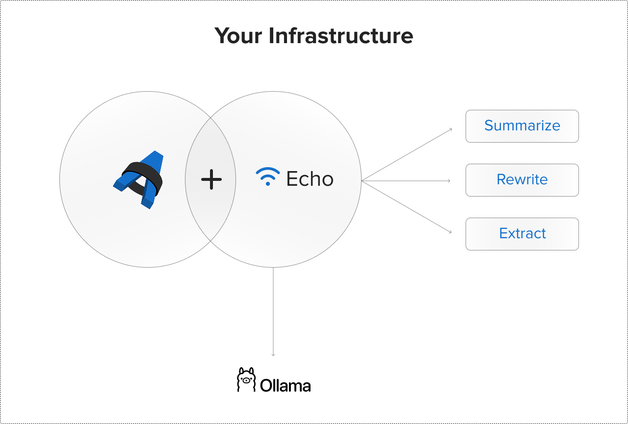 Diagram showing Ollama and Dradis running locally within organization network