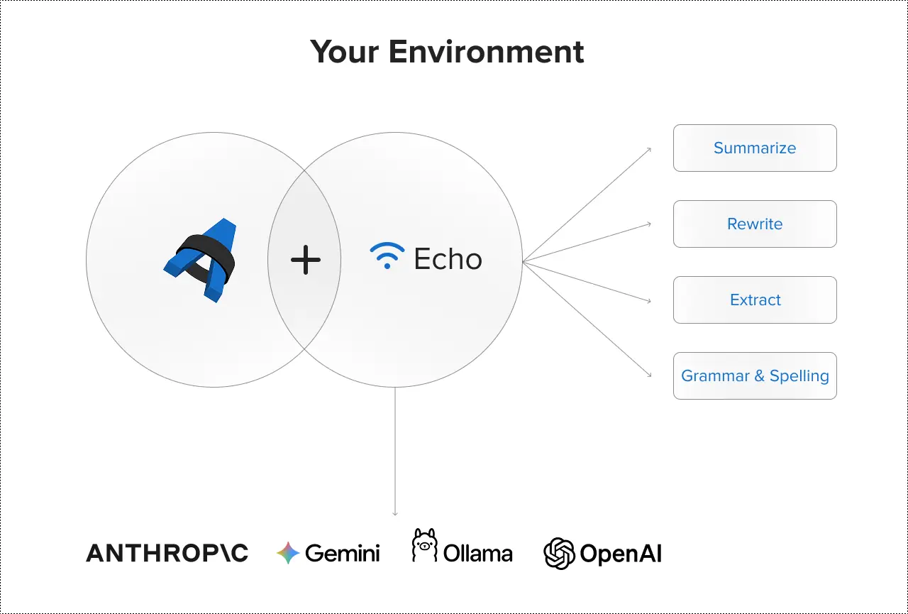Diagram showing Anthropic, Gemini, Ollama, OpenAI, and Dradis running within organization network