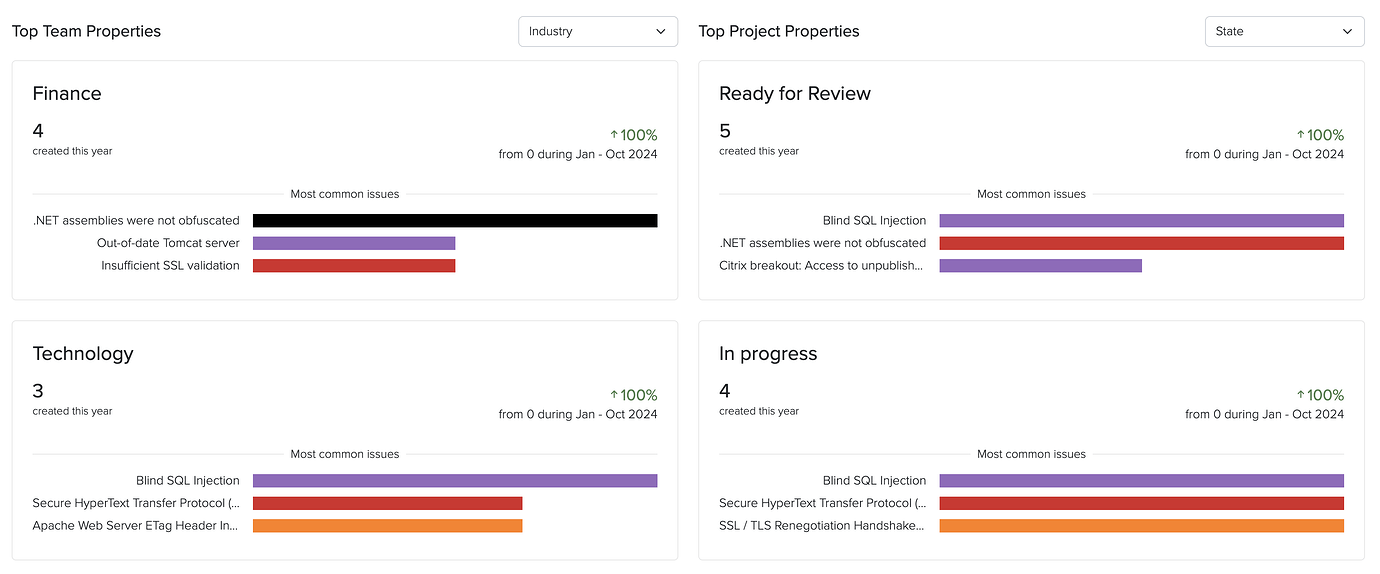 Comparing project metrics in Business Intelligence