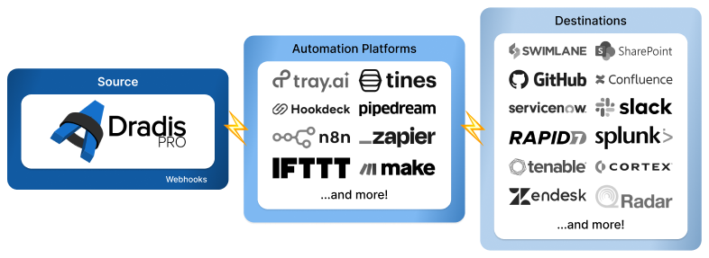 Dradis webhook setup interface showing event selection, destination URL, and payload preview
