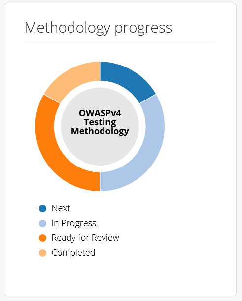 The Methodology progress tracker chart shown in the Project Summary page