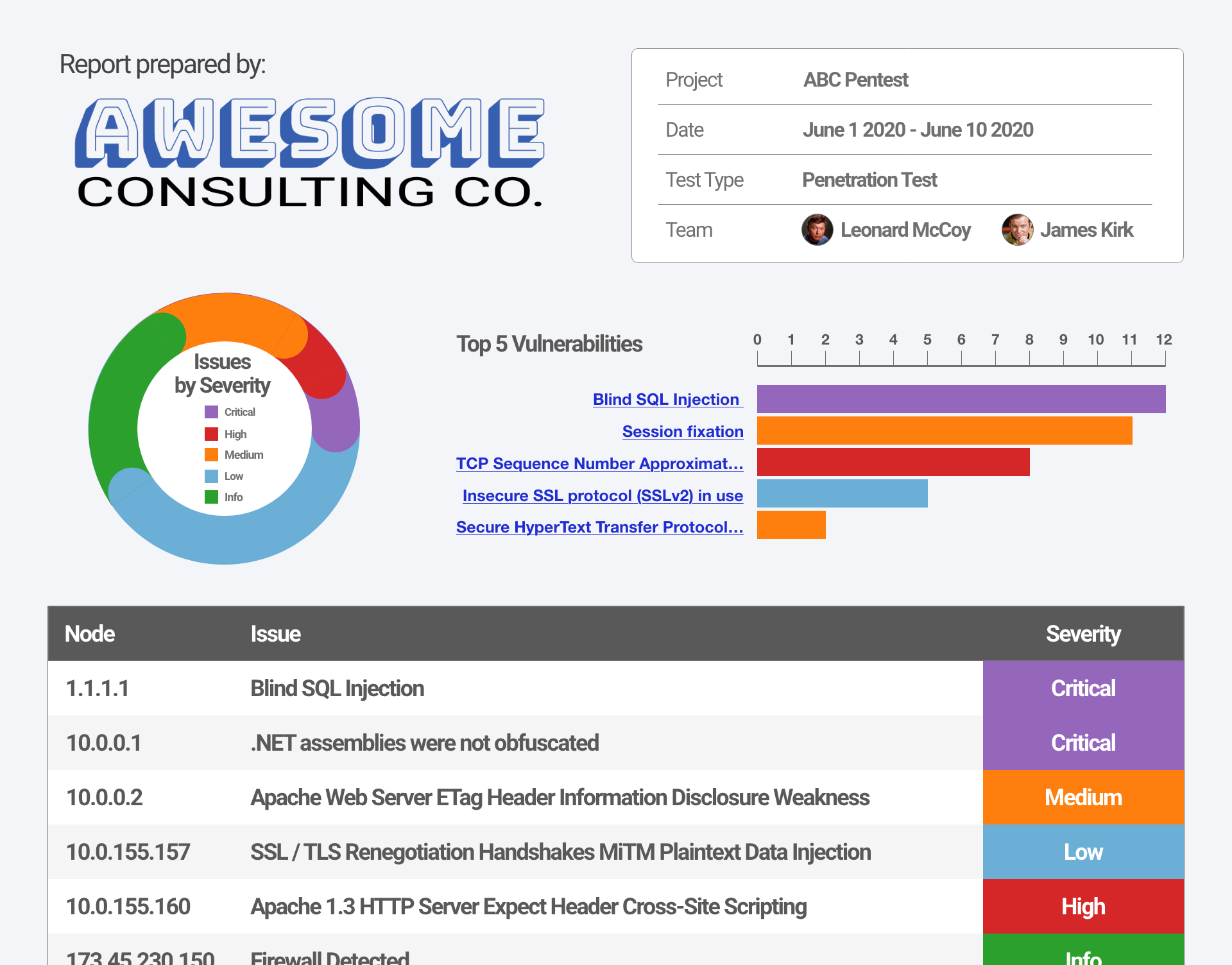 Screenshot of a sample report using Dradis