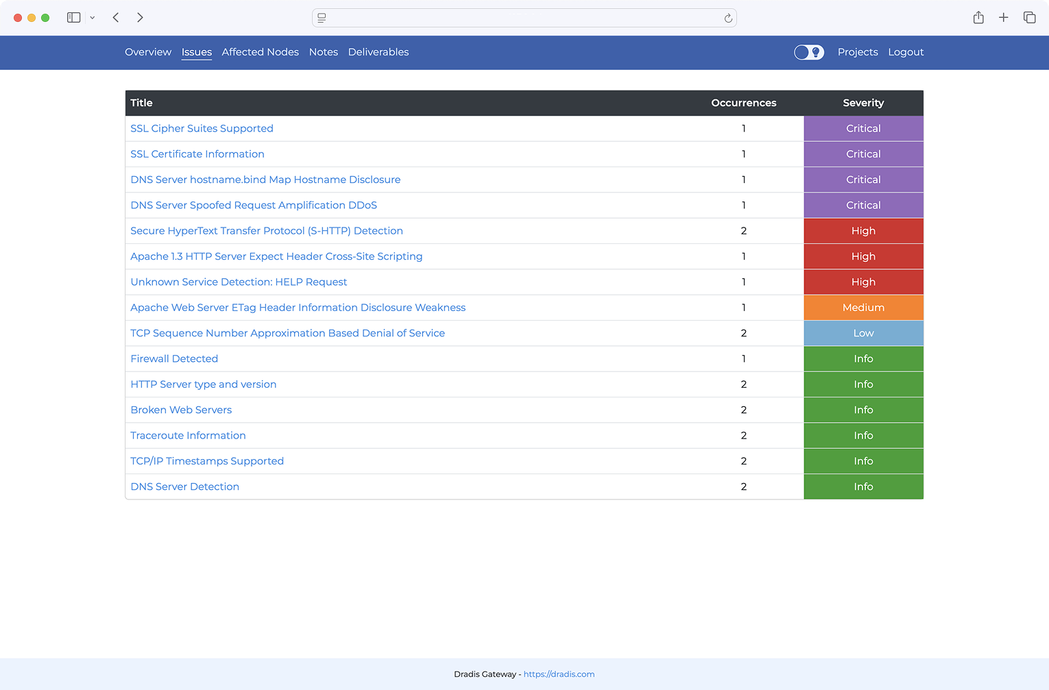 Gateway report overview