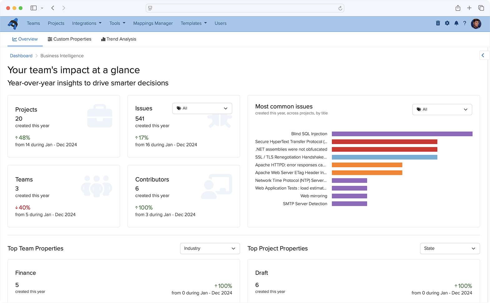 Business Intelligence dashboard showing project metrics