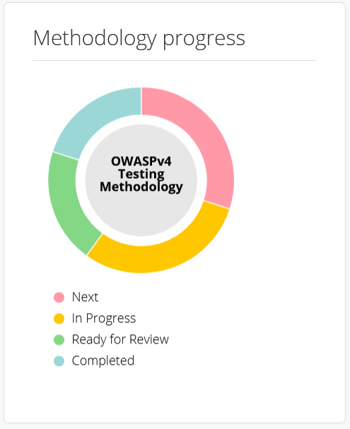 Shows the methodology progress tracker interface.